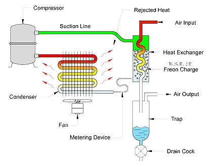 درایر هوای تبریدی