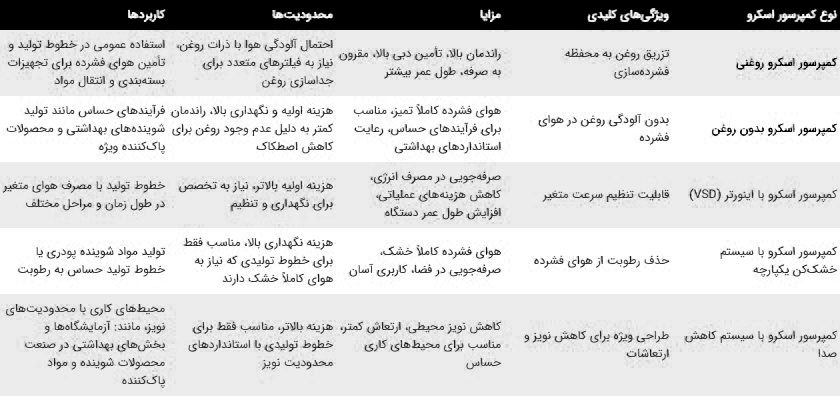 انتخاب کمپرسور اسکرو